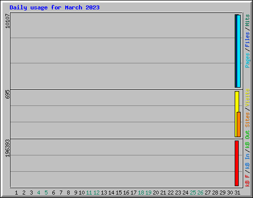Daily usage for March 2023