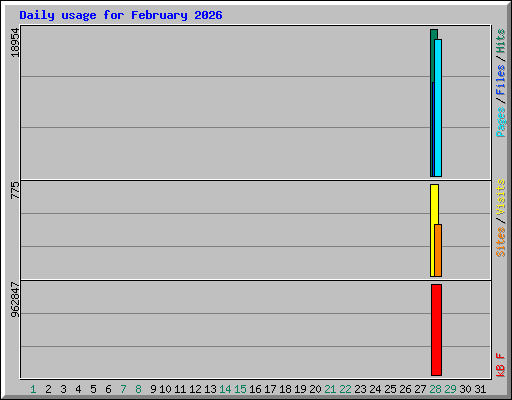 Daily usage for February 2026