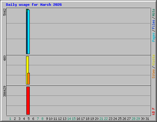 Daily usage for March 2026