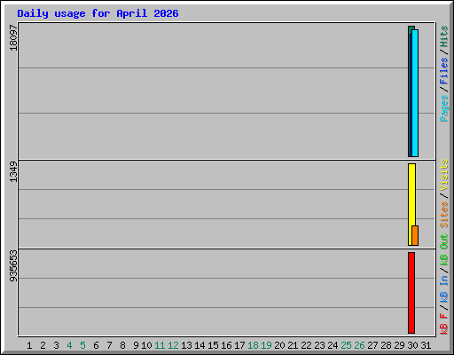 Daily usage for April 2026