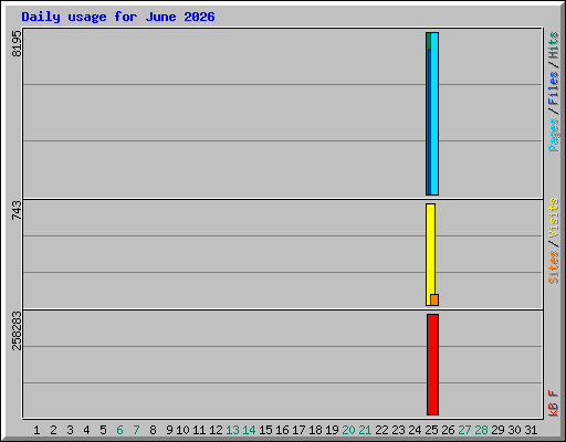 Daily usage for June 2026
