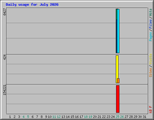 Daily usage for July 2026
