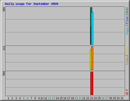 Daily usage for September 2026