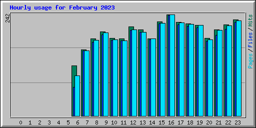 Hourly usage for February 2023