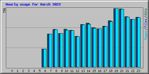 Hourly usage for March 2023