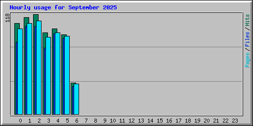 Hourly usage for September 2025