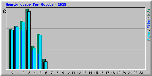 Hourly usage for October 2025