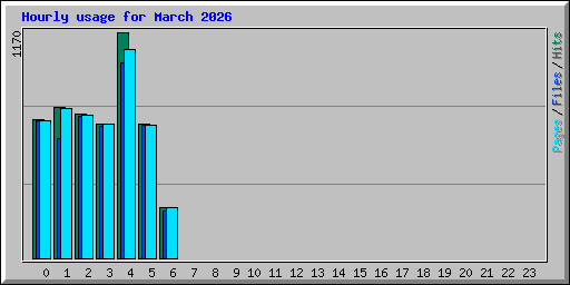 Hourly usage for March 2026