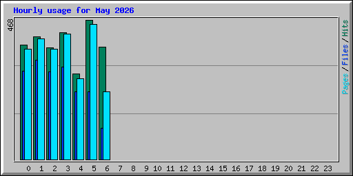 Hourly usage for May 2026
