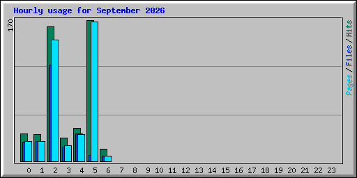Hourly usage for September 2026